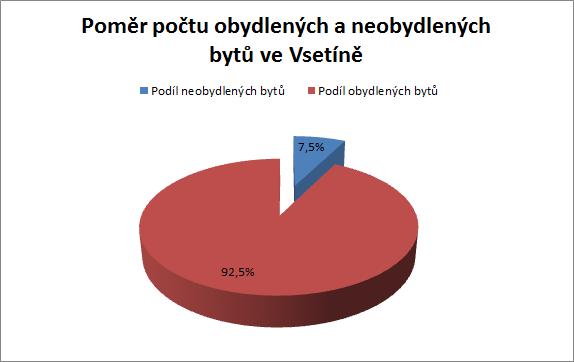 Bytový fond na území města Na území obce se nachází přibližně 12 300 bytů.