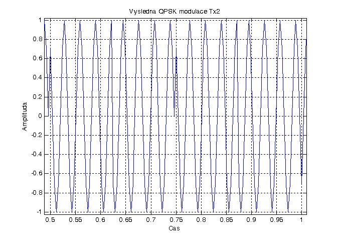 Výsledky QPSK modulace vytvořené v Matlabu jsou na obrázcích 12 a 13. Obrázek 15.
