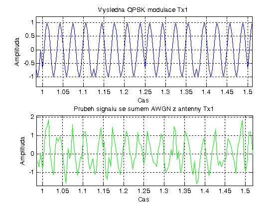 4.2.5 Přenosový kanál Modulovaný signál je přiveden do přenosového kanálu, kde je k němu přičten AWGN šum pomocí Matlabovské funkce awgn.