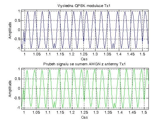 Obrázek 19. Průběh signálu s AWGN šumem s SNR=30dB V dalším kroku je zašuměný signál přiveden do Rayleighova kanálu.