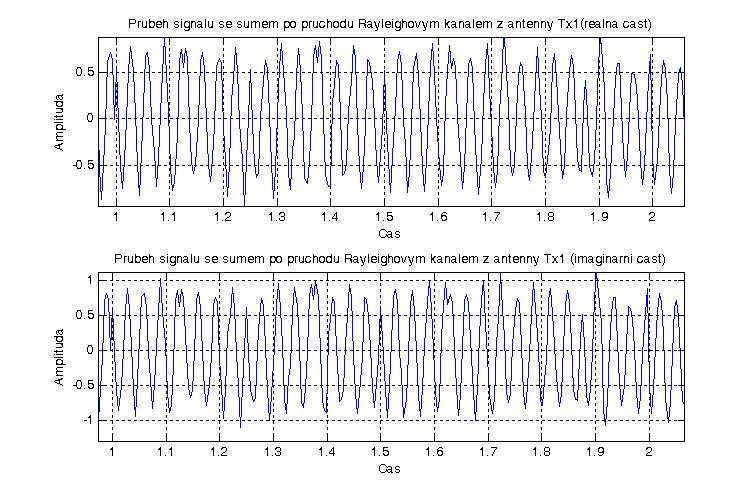 Poté se provede filtrace vytvořeného kanálu a námi vytvořeného zašuměného signálu pomocí funkce:, kde n=1,2,.. tím dostaneme signál, který přichází na přijímač (Receiver), viz Obrázek.