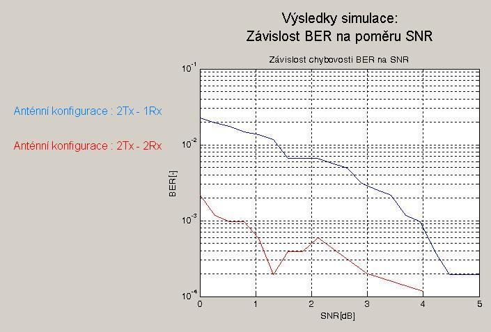 5.2 Zobrazení výsledků simulace Zobrazení se provádí pomocí grafu, do