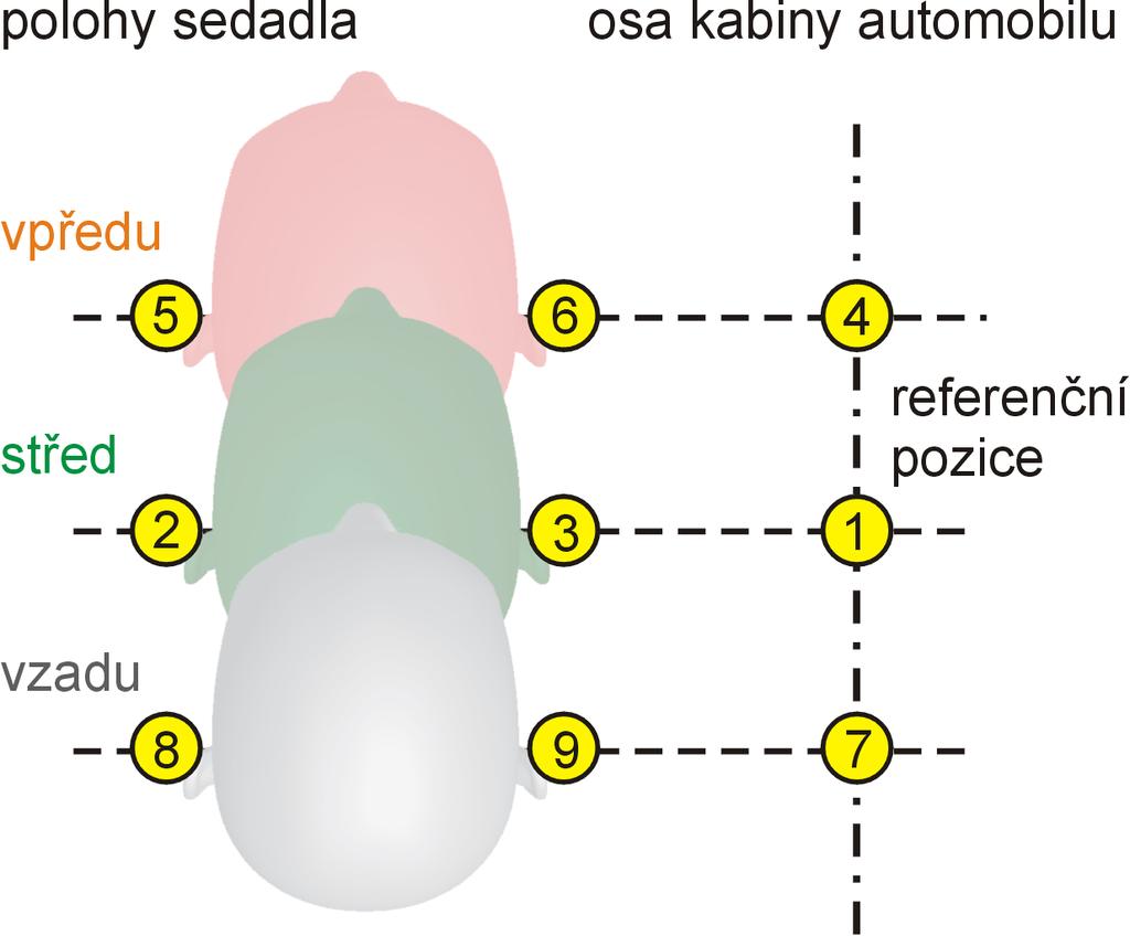 5.1. Pozice měřicích mikrofonů Volba měřicích míst vychází z požadavků na minimální počet měřicích míst požadovaných při nastavování zvukových systémů automobilu.