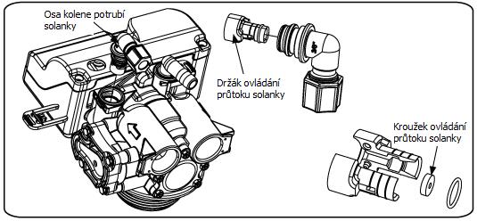 Vyčistěte/vyměňte ovládání průtoku vypouštěcího potrubí. VÝMĚNA OVLÁDÁNÍ PRŮTOKU SOLANKOVÉHO POTRUBÍ 1.
