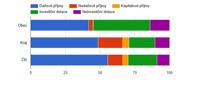Porovnání hodnot od roku 2009 2013 obce - rozpočtového hospodaření.