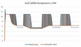 Díky tomu jsou eliminovány zbytečné výkonové ztráty a náběhové proudové špičky. Provozovatel tak platí tolik energie, kolik skutečně potřebuje. Obj.