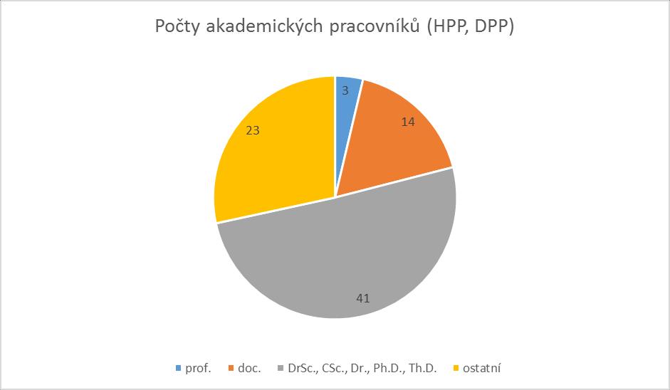 Přehled kurzů dalšího vzdělávání akademických pracovníků a jejich účastníků uvádí tabulka 7.6 v příloze.