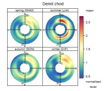 Denní chod středních hodnot PM 10 a