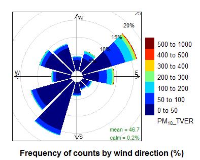 Růžice relativních četností výskytu jednotlivých tříd koncentrace PM10 v sektorech směru větru,věřňovice Nejčastěji se vyskytují SW a NE proudění Při proudění z NE podíl výskytu vysokých