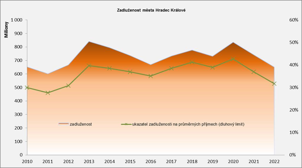 Č. ř. Název položky VYBRANÉ UKAZATELE SIMU MFČR / předpoklad k 31.12.