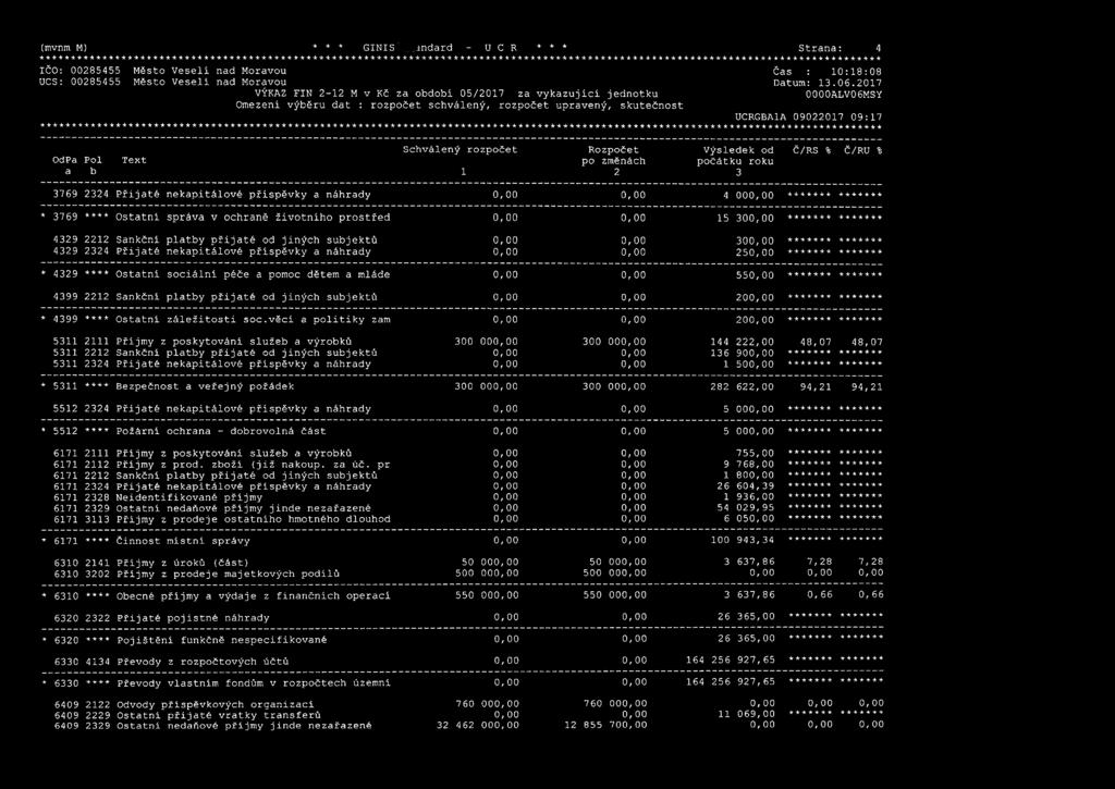Moravou Čas : 10:18:08 OdPa a Pol b Text Schválený rozpočet 1 Rozpočet po změnách 2 Výslede od počátu rou 3 Č/RS % Č/RU % 3769 2324 Přijaté neapitálové příspěvy a náhrady 0, 00 4 00 Ar* 3769 * * * *