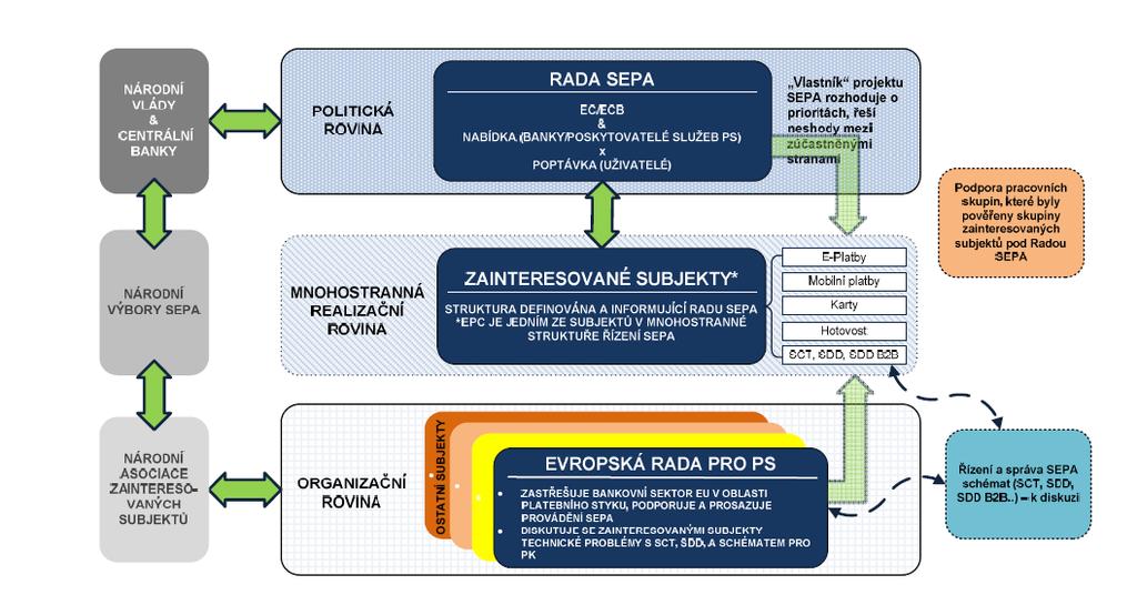 Charakteristika SEPA, jeho produkty, současný stav Zdroj: