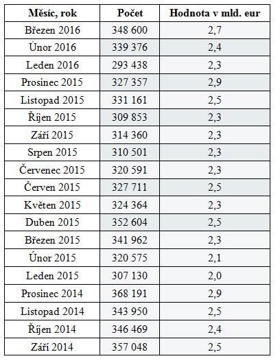Charakteristika SEPA, jeho produkty, současný stav SDD září 2014 až leden 2018 B2B Měsíc, rok Počet SDD B2B Hodnota v mld.
