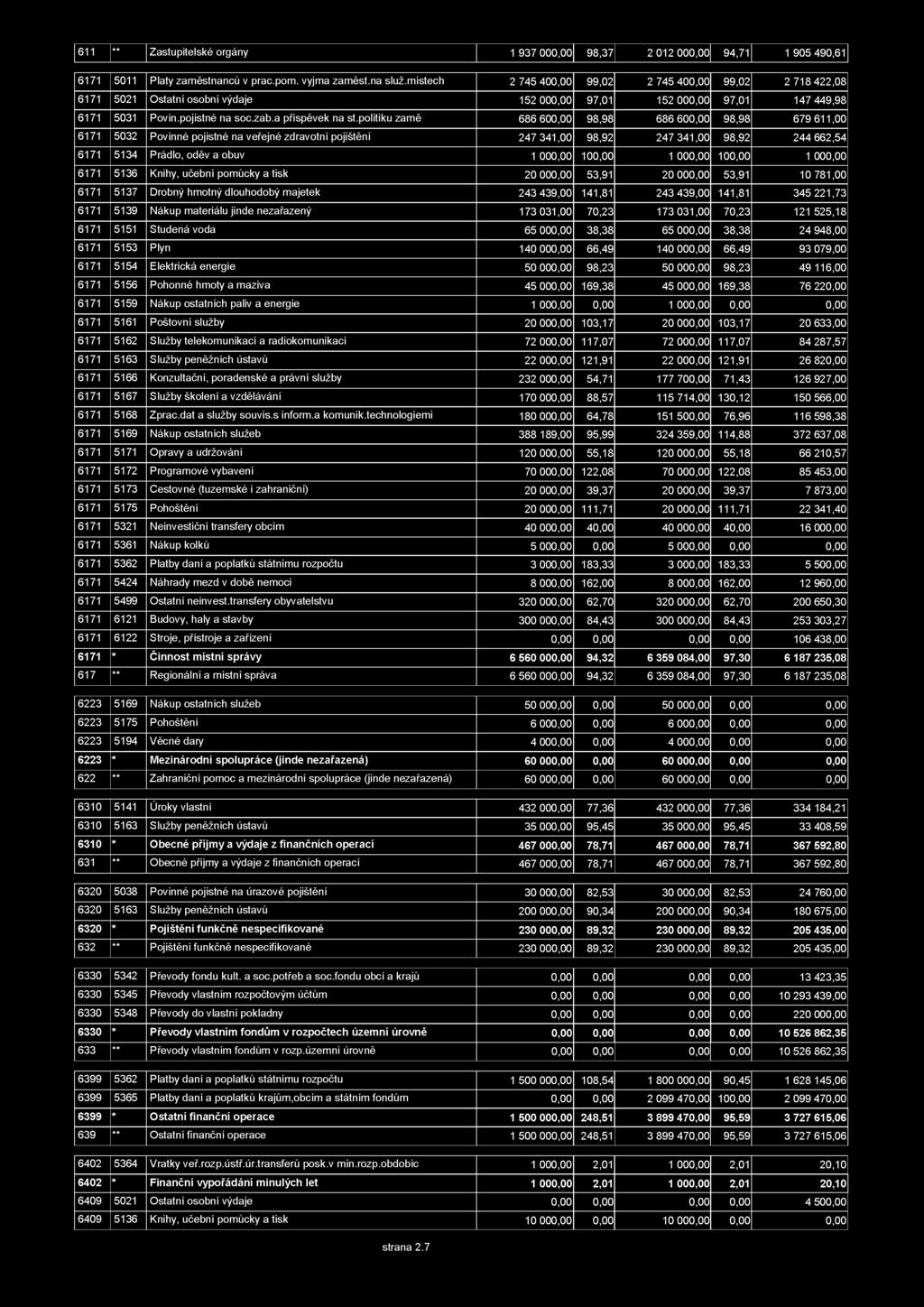 politiku zamě 686 600,00 98,98 686 600,00 98,98 679 611,00 6171 5032 Povinné pojistné na veřejné zdravotní pojištění 247 341,00 98,92 247 341,00 98,92 244 662,54 6171 5134 Prádlo, oděv a obuv 1