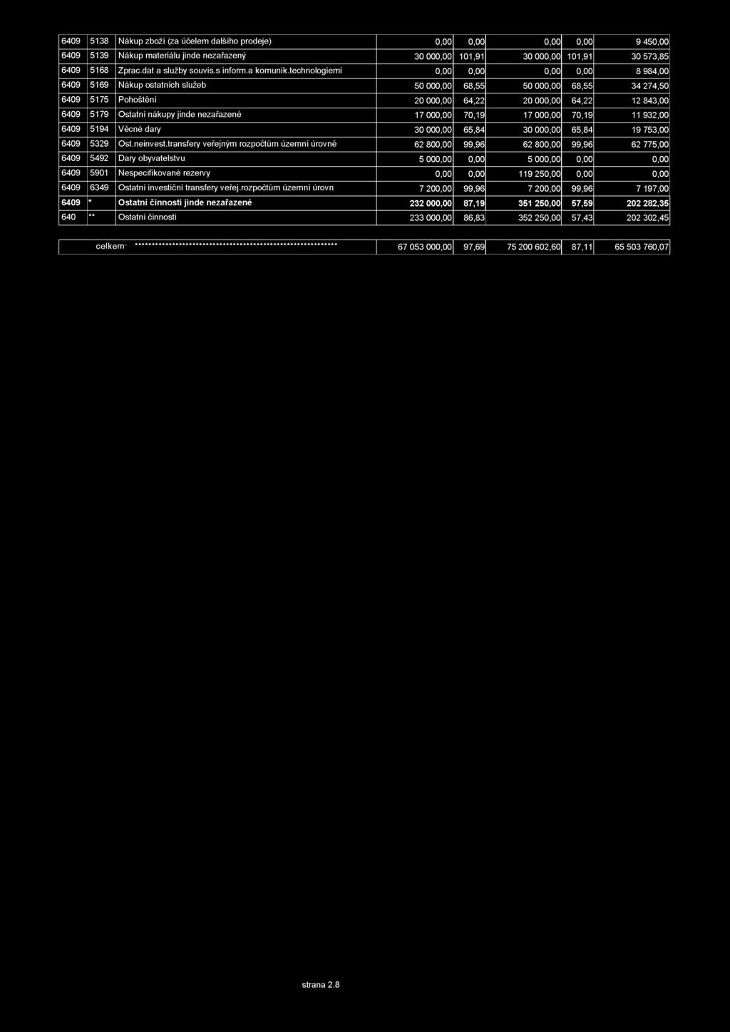technologiemi 0,00 0,00 0,00 0,00 8 984,00 6409 5169 Nákup ostatních služeb 50 000,00 68,55 50 000,00 68,55 34 274,50 6409 5175 Pohoštění 20 000,00 64,22 20 000,00 64,22 12 843,00 6409 5179 Ostatní