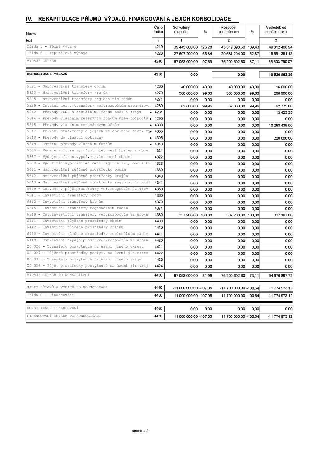 IV. REKAPITULACE PŘÍJMŮ, VÝDAJŮ, FINANCOVÁNÍ A JEJICH KONSOLIDACE Název text Číslo řádku Schválený rozpočet % Rozpočet po změnách % Výsledek od počátku roku r i 2 3 T ř í d a 5 - B ě ž n é v ý d a j