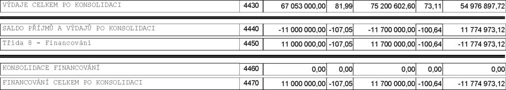 053 000,00 97,69 75 200 602,60 87,11 65 503 760,07 KONSOLIDACE VÝDAJŮ 4250 0,00 0,00 10 526 862,35 5 3 2 1 - N e i n v e s t i č n í t r a n s f e r y o b c í m 4260 40 000,00 40,00 40 000,00 40,00