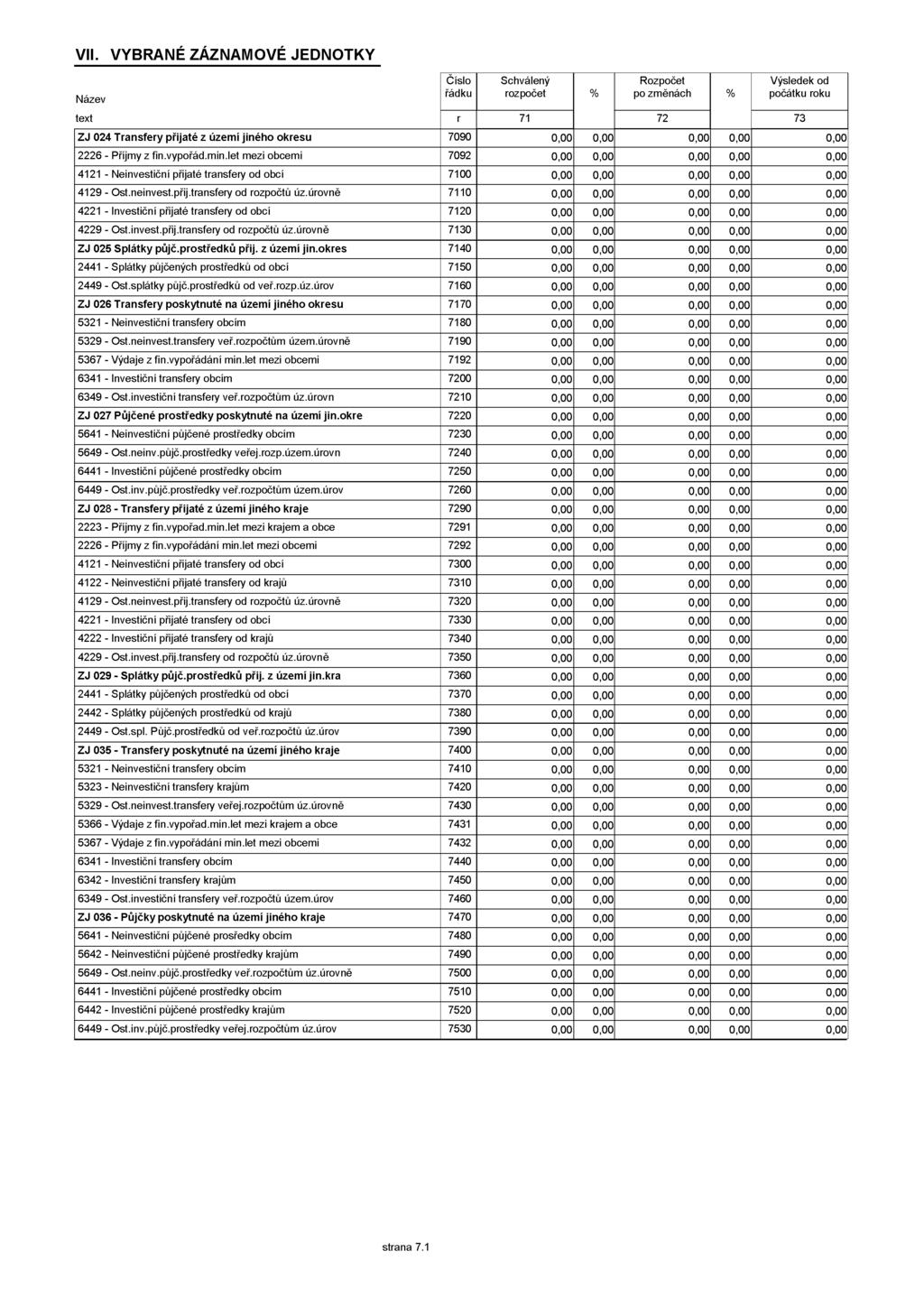 VII. VYBRANÉ ZÁZNAMOVÉ JEDNOTKY Název Číslo řádku Schválený rozpočet % Rozpočet po změnách % Výsledek od počátku roku text r 71 72 73 ZJ 024 Transfery přijaté z území jiného okresu 7090 0,00 0,00