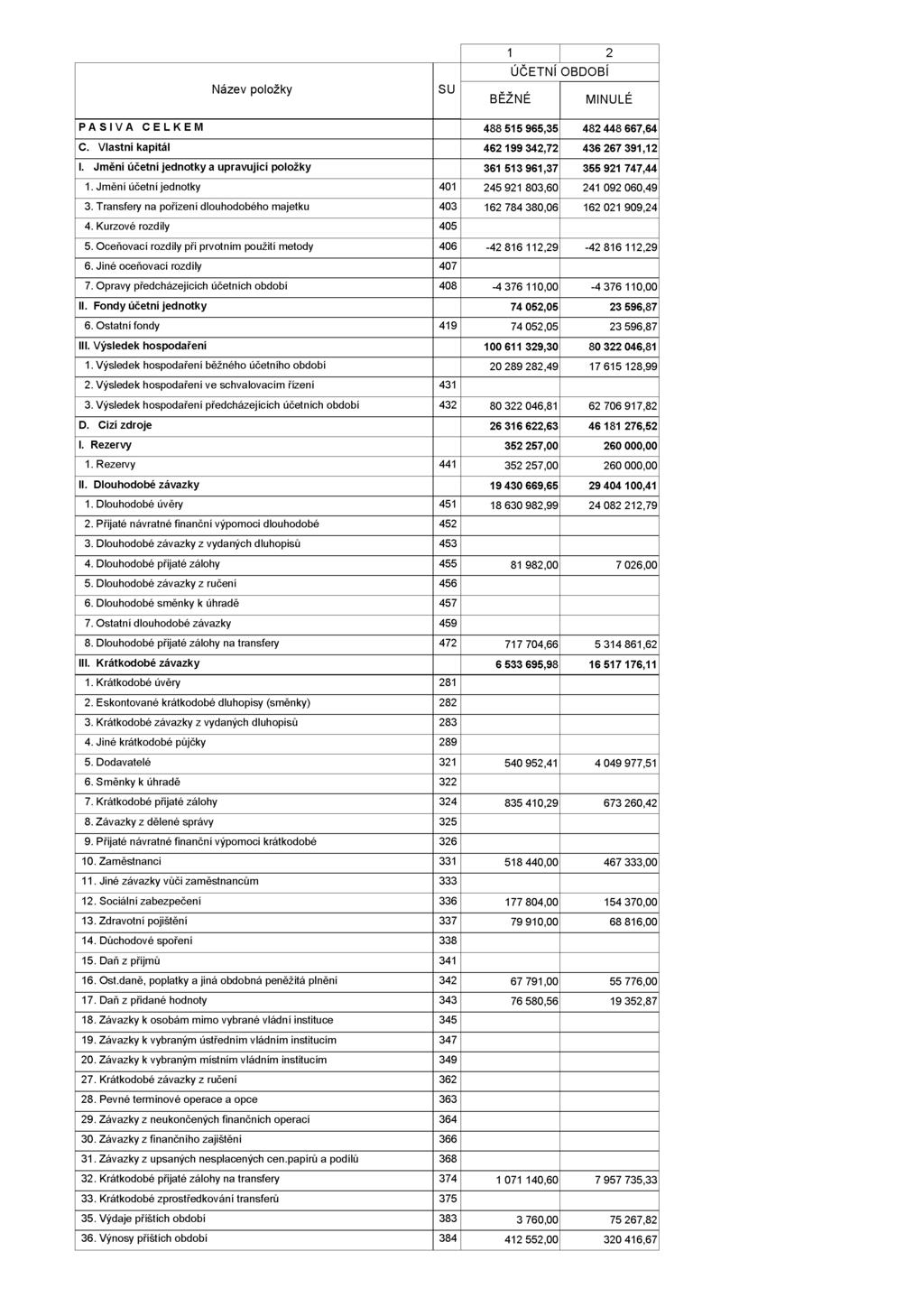 Název položky SU 1 2 ÚČETNÍ OBDOBÍ BĚŽNÉ MINULÉ P A S I V A C E L K E M 488 515 965,35 482 448 667,64 C. Vlastní kapitál 462 199 342,72 436 267 391,12 I.