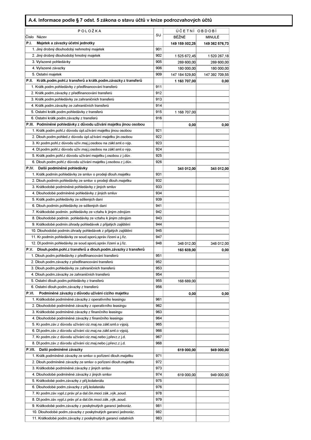 A.4. Informace podle 7 odst. 5 zákona o stavu účtů v knize podrozvahových účtů P O L O Ž K A Ú Č E T N Í O B D O B Í Číslo Název SU BĚŽNÉ MINULÉ P.I. Majetek a závazky účetní jednotky 149 159 802,25 149 362 576,73 1.