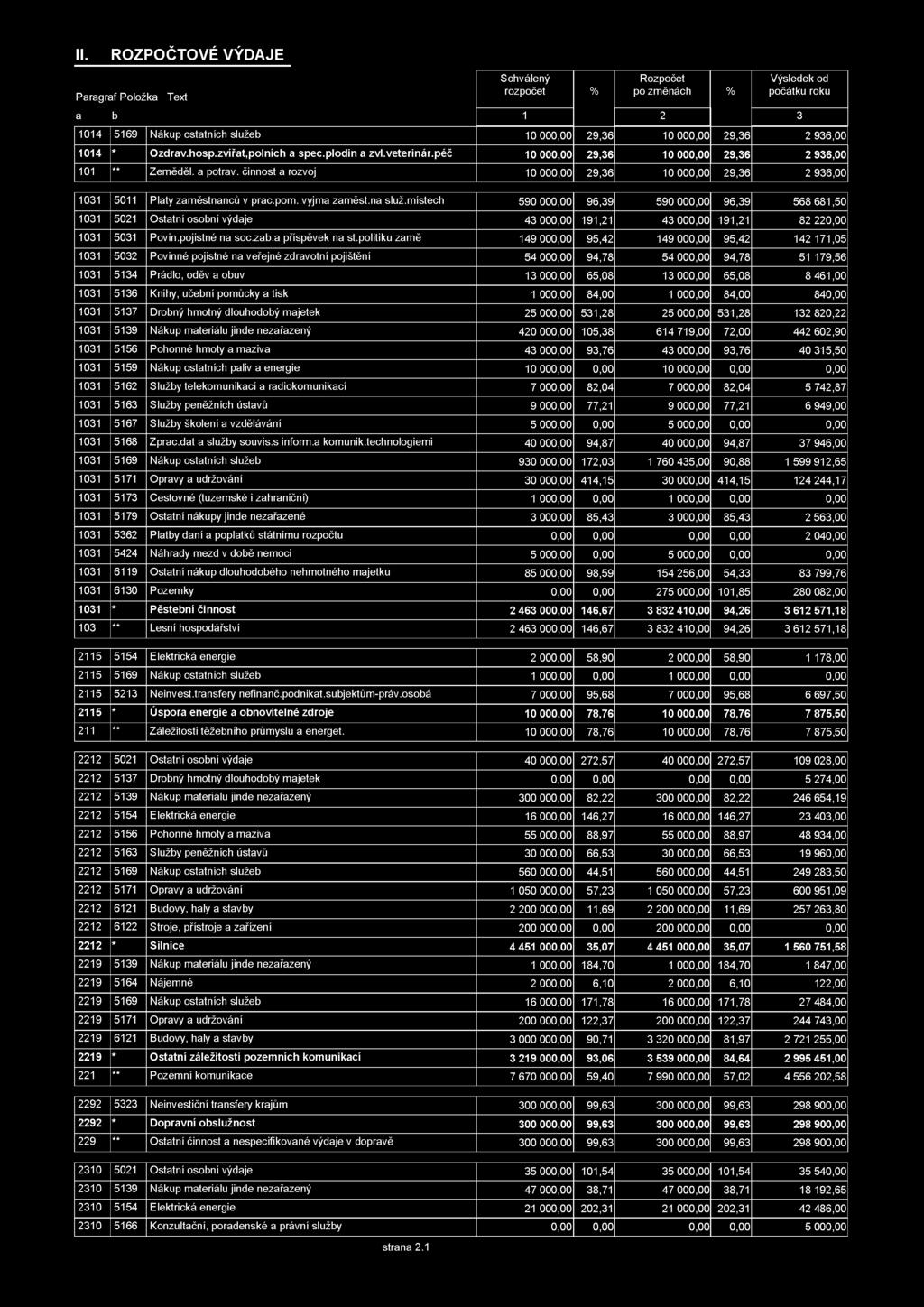 činnost a rozvoj 10 000,00 29,36 10 000,00 29,36 2 936,00 1031 5011 Platy zaměstnanců v prac.pom. vyjma zaměst.na služ.