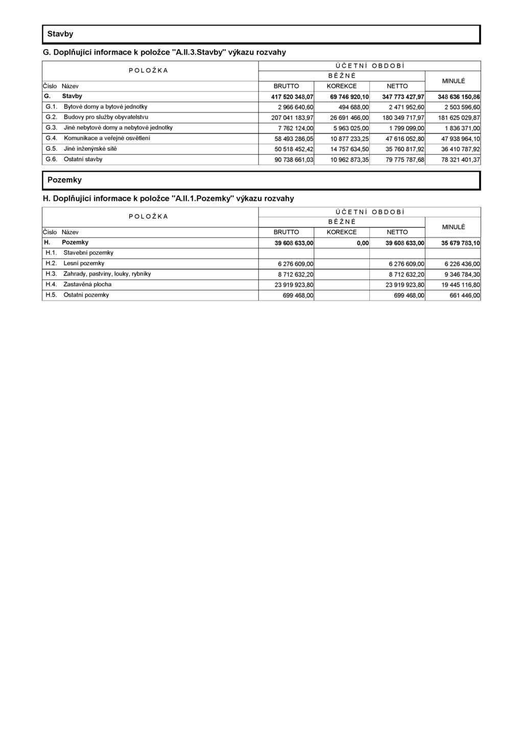 Stavby G. Doplňující informace k položce "A.N.3.Stavby" výkazu rozvahy Ú Č E T N Í O B D O B Í P O L O Ž K A B Ě Ž N É MIN ULÉ Číslo Název BRUTTO KOREKCE NETTO G.