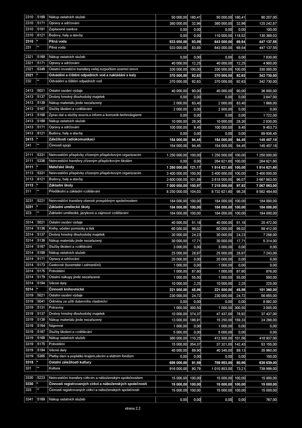 137,55 2321 5169 Nákup ostatních služeb 0,00 0,00 0,00 0,00 7 830,00 2321 5171 Opravy a udržování 40 000,00 12,25 40 000,00 12,25 4 900,00 2321 6349 Ostatní investiční transfery veřej.