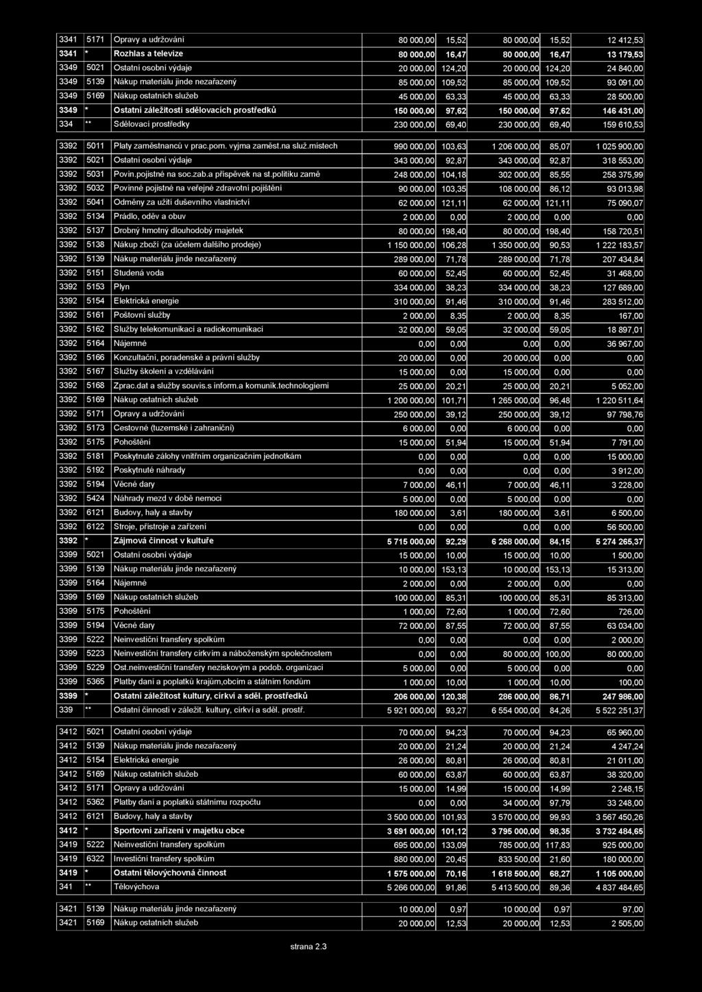 záležitosti sdělovacích prostředků 150 000,00 97,62 150 000,00 97,62 146 431,00 334 Sdělovací prostředky 230 000,00 69,40 230 000,00 69,40 159 610,53 3392 5011 Platy zaměstnanců v prac.pom.