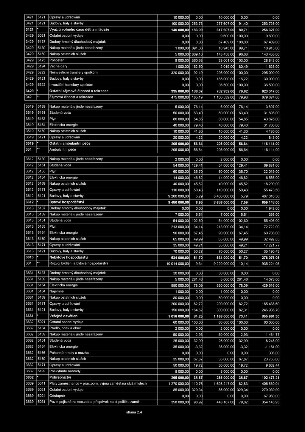 materiálu jinde nezařazený 1 000,00 1091,30 10 945,00 99,71 10 913,00 3429 5169 Nákup ostatních služeb 5 000,00!