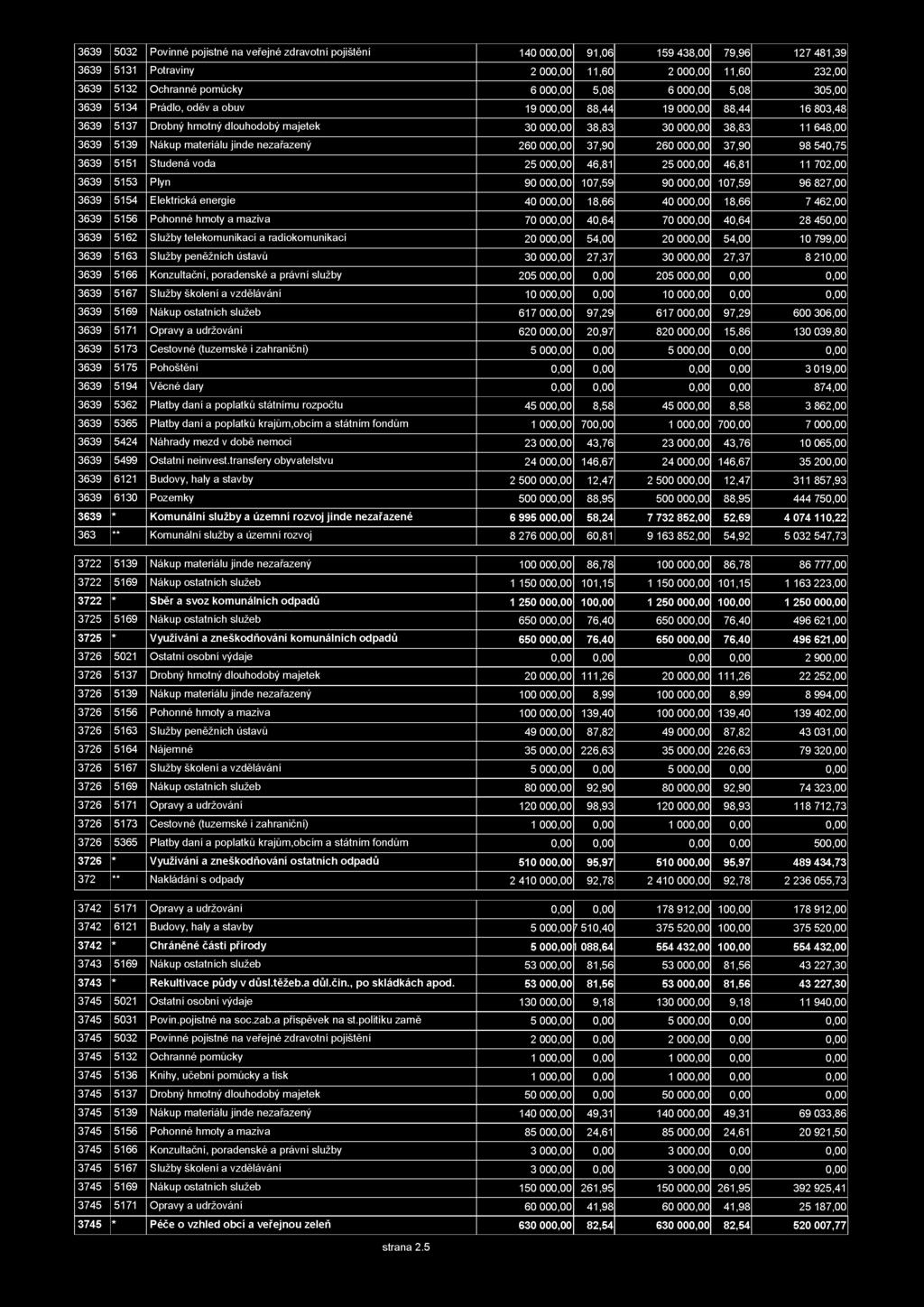 materiálu jinde nezařazený 260 000,00 37,90 260 000,00 37,90 98 540,75 3639 5151 Studená voda 25 000,00 46,81 25 000,00 46,81 11 702,00 3639 5153 Plyn 90 000,00 107,59 90 000,00 107,59 96 827,00 3639