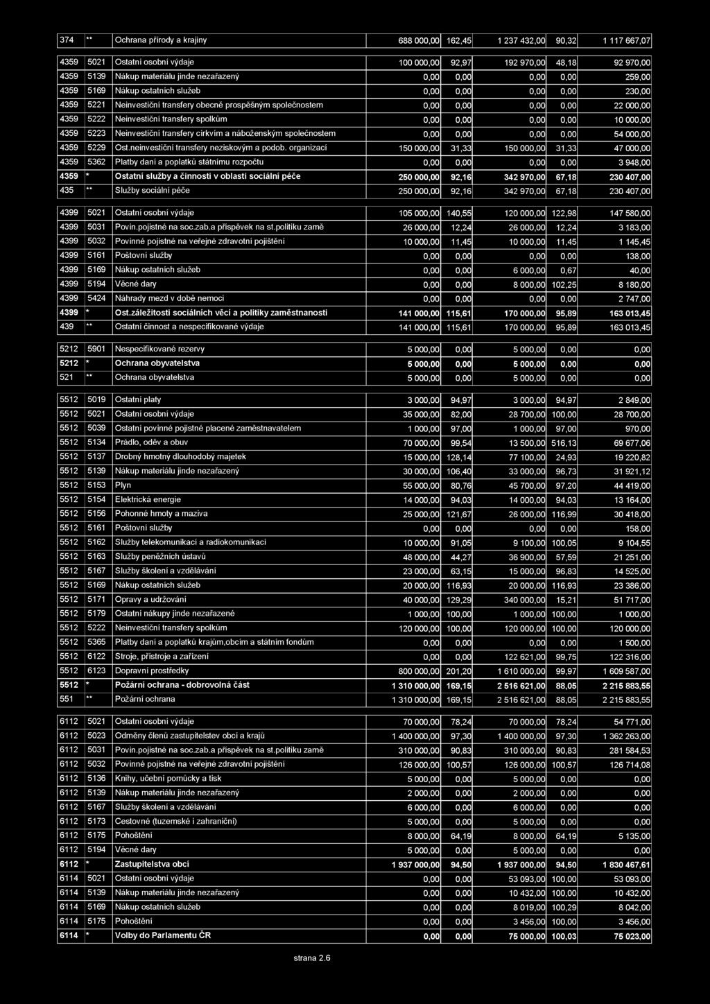 Neinvestiční transfery spolkům 0,00 0,00 0,00 0,00 10 000,00 4359 5223 Neinvestiční transfery církvím a náboženským společnostem 0,00 0,00 0,00 0,00 54 000,00 4359 5229 Ost.