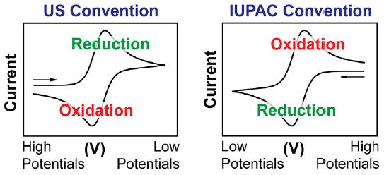 Vkládání potenciálu při CV experimentu - na polarizovatelnou WE vkládáno napětí, které se lineárně mění s časem: potenciál E lineárně roste z jedné mezní hodnoty (počáteční potenciál) E 1 do koncové