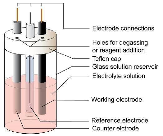 Instrumentace voltametrická cela pro CV - základní tříelektrodové uspořádání elektrochemického článku: proud i prochází mezi