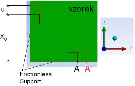 Obr. 39: Posuv markerů v osách x a y v případě využití trojnásobné geometrické symetrie. Černě výchozí pozice markeru, červeně pozice po zatížení. 8.1.