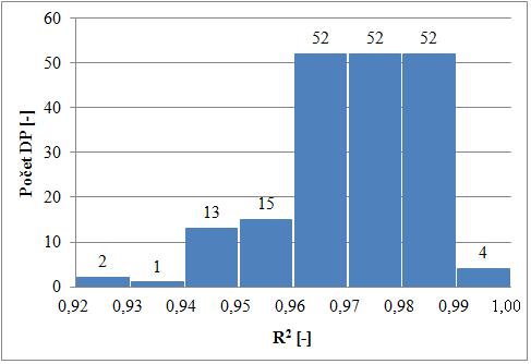 Obr. 66: Sloupcový graf znázorňující výsledné R 2 pro všechny DP. Výška sloupce vyjadřuje počet DP v dané třídě R 2, široké 0,01.