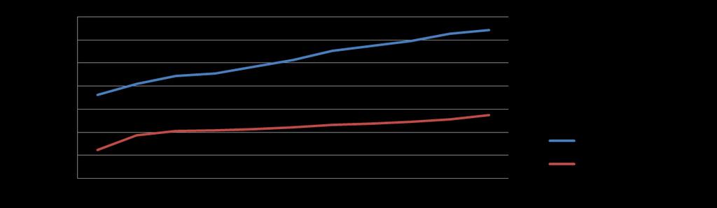 Vlastníci a provozovatelé VaK v ČR Vývoj počtu vlastníků a provozovatelů VaK v ČR v letech 2005 2015 (Pramen: MZe) 2005 2006 2007 2008 2009 2010 2011