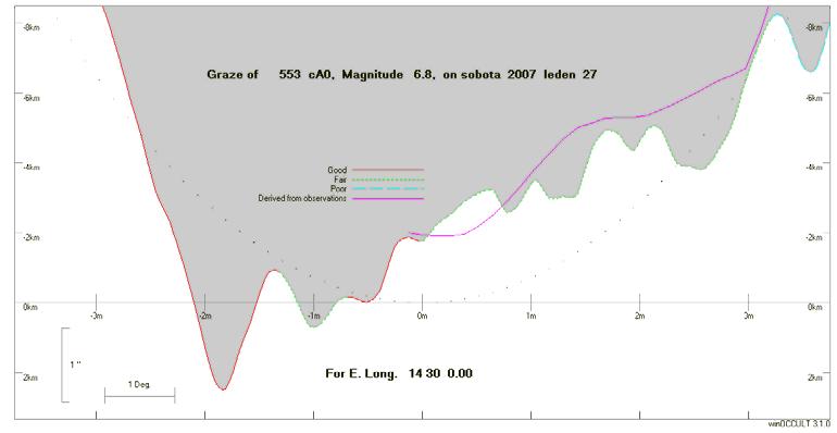 Tečné zákryty 2007 Grazing Occultation of 553 ca0 Magnitude 6.8 Date 2007 leden 27 (sobota) Nominal site altitude 0m B E. Longit. Latitude U.T. Sun Moon TanZ PA WA CA o ' " o ' " h m s Alt Alt Az o o o 10 0 0 47 33 35 16 59 1-8 59 129 0.