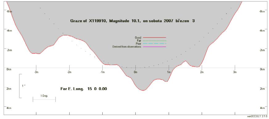 Tečné zákryty 2007 Grazing Occultation of X119910 Magnitude 10.1 Date 2007 březen 3 (sobota) Nominal site altitude 0m C E. Longit. Latitude U.T. Sun Moon TanZ PA WA CA o ' " o ' " h m s Alt Alt Az o o o 10 0 0 53 55 7 23 38 56 42 182 1.