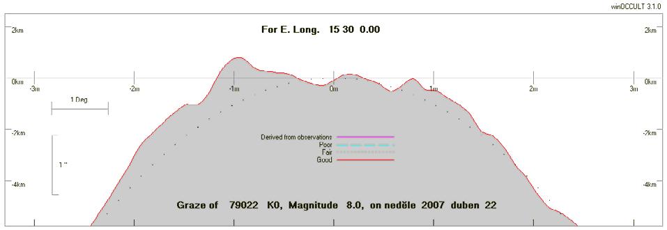 Tečné zákryty 2007 Grazing Occultation of 79022 K0 Magnitude 8.0 Date 2007 duben 22 (neděle) Nominal site altitude 0m D E. Longit. Latitude U.T. Sun Moon TanZ PA WA CA o ' " o ' " h m s Alt Alt Az o o o 10 0 0 53 8 21 19 36 8-9 46 253 0.