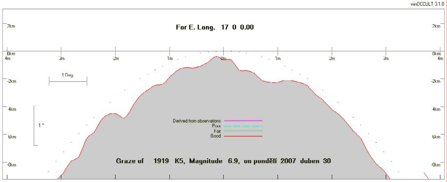 Tečné zákryty 2007 E Grazing Occultation of 1919 K5 Magnitude 6.9s Date 2007 duben 30 (pondělí) Nominal site altitude 0m E. Longit. Latitude U.T. Sun Moon TanZ PA WA CA o ' " o ' " h m s Alt Alt Az o o o 10 0 0 55 39 44 21 5 0 21 163 2.