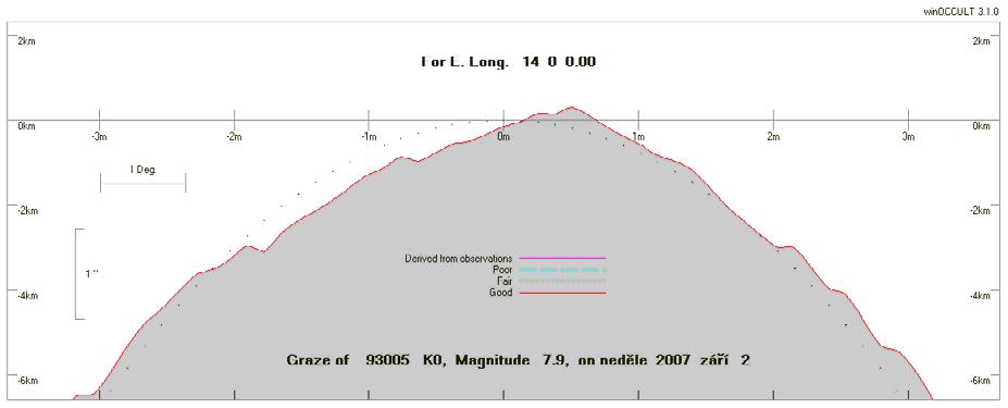 Tečné zákryty 2007 Grazing Occultation of 93005 K0 Magnitude 7.9 Date 2007 září 2 (neděle) Nominal site altitude 0m F E. Longit. Latitude U.T. Sun Moon TanZ PA WA CA o ' " o ' " h m s Alt Alt Az o o o 10 0 0 48 10 58 2 39 6 61 164 0.