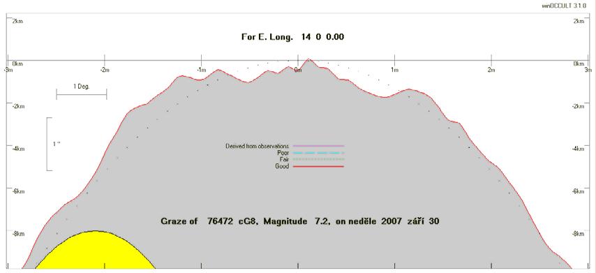 Tečné zákryty 2007 Grazing Occultation of 76472 cg8 Magnitude 7.2 Date 2007 září 30 (neděle) Nominal site altitude 0m H E. Longit. Latitude U.T. Sun Moon TanZ PA WA CA o ' " o ' " h m s Alt Alt Az o o o 10 0 0 47 8 22 22 16 3 33 86 1.