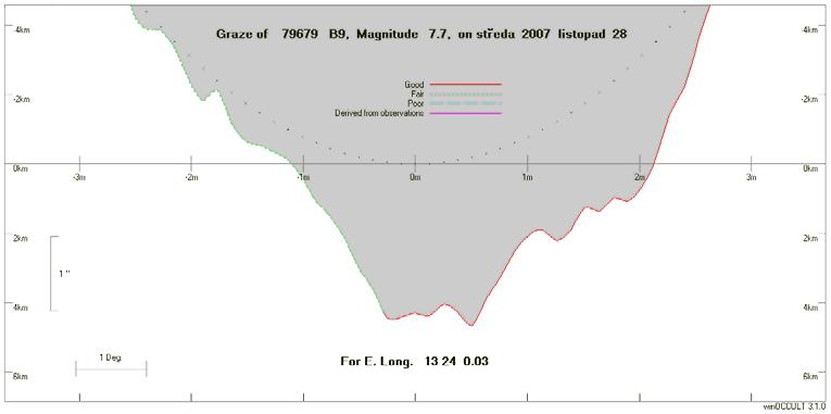 Tečné zákryty 2007 I Grazing Occultation of 79679 B9 Magnitude 7.7 Date 2007 listopad 28 (středa) Nominal site altitude 0m E. Longit. Latitude U.T. Sun Moon TanZ PA WA CA o ' " o ' " h m s Alt Alt Az o o o 10 0 0 50 24 36 3 51 50 60 214 0.