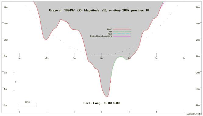 Tečné zákryty 2007 Grazing Occultation of 109437 G5 Magnitude 7.8 Date 2007 prosinec 18 (úterý) Nominal site altitude 0m E. Longit. Latitude U.T. Sun Moon TanZ PA WA CA o ' " o ' " h m s Alt Alt Az o o o 10 0 0 48 38 14 18 48 36 49 192 0.
