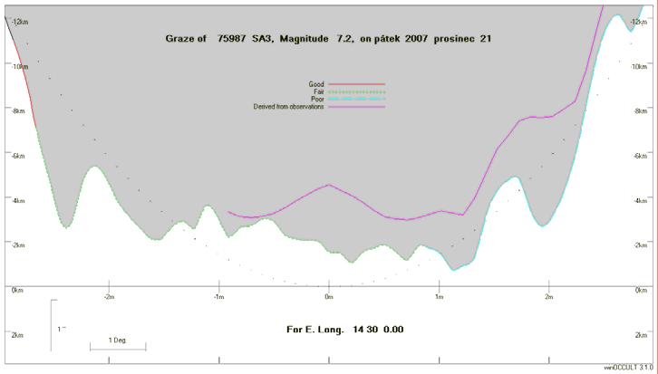 Tečné zákryty 2007 Grazing Occultation of 75987 SA3 Magnitude 7.2 Date 2007 prosinec 21 (pátek) Nominal site altitude 0m E. Longit. Latitude U.T. Sun Moon TanZ PA WA CA o ' " o ' " h m s Alt Alt Az o o o 10 0 0 46 4 5 16 13 24-6 30 86 1.