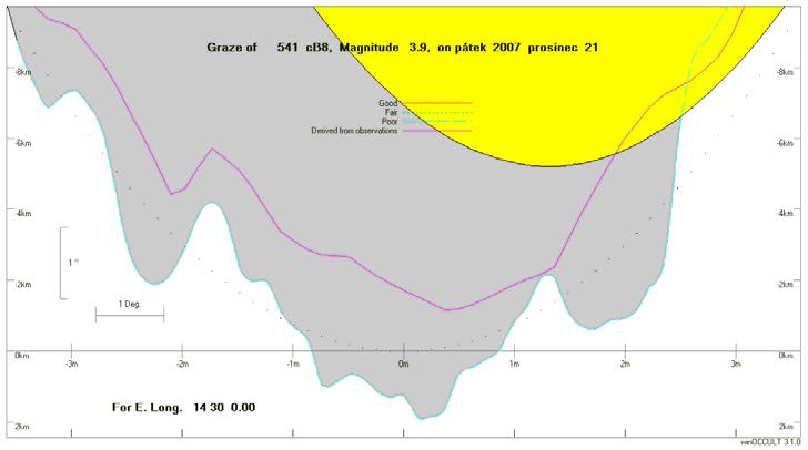 Tečné zákryty 2007 Grazing Occultation of 541 cb8 Magnitude 3.9 541 = Maia = 20 Tauri Date 2007 prosinec 21 (pátek) Nominal site altitude 0m E. Longit. Latitude U.T. Sun Moon TanZ PA WA CA o ' " o ' " h m s Alt Alt Az o o o 10 0 0 50 23 9 22 24 11 60 218 0.