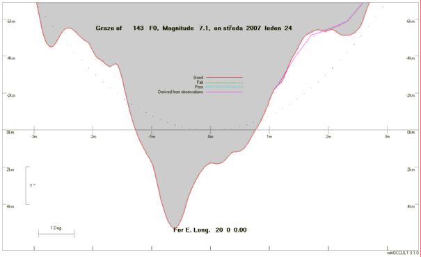 Tečné zákryty 2007 Grazing Occultation of 143 F0 Magnitude 7.1 Date 2007 leden 24 (středa) Nominal site altitude 0m A E. Longit. Latitude U.T. Sun Moon TanZ PA WA CA o ' " o ' " h m s Alt Alt Az o o o 16 0 0 46 59 42 17 45 45 44 224 1.