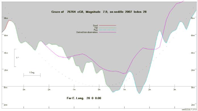 Tečné zákryty 2007 Grazing Occultation of 76764 cg8 Magnitude 7.9 Date 2007 leden 28 (neděle) Nominal site altitude 0m B E. Longit. Latitude U.T. Sun Moon TanZ PA WA CA o ' " o ' " h m s Alt Alt Az o o o 16 0 0 47 4 19 17 30 5 61 125 0.