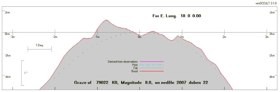 Tečné zákryty 2007 C Grazing Occultation of 79022 K0 Magnitude 8.0 Date 2007 duben 22 (neděle) Nominal site altitude 0m E. Longit. Latitude U.T. Sun Moon TanZ PA WA CA o ' " o ' " h m s Alt Alt Az o o o 16 0 0 49 34 34 19 45 33 41 264 1.