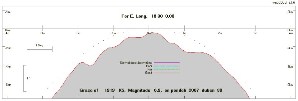 Tečné zákryty 2007 D Grazing Occultation of 1919 K5 Magnitude 6.9s Date 2007 duben 30 (pondělí) Nominal site altitude 0m E. Longit. Latitude U.T. Sun Moon TanZ PA WA CA o ' " o ' " h m s Alt Alt Az o o o 16 0 0 50 34 48 21 12 19 27 171 2.